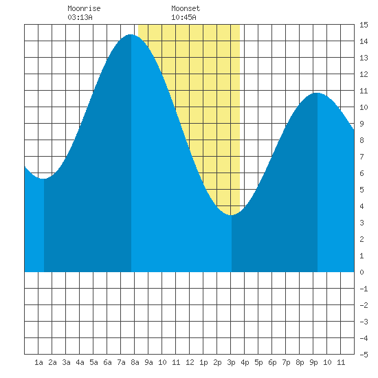 Petersburg tide chart for Monday, January 12, 2026