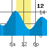 Petersburg tide chart for Monday, January 12, 2026