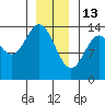 Petersburg tide chart for Tuesday, January 13, 2026