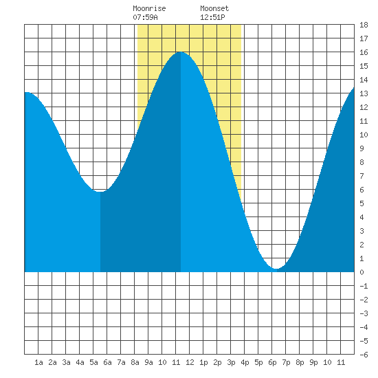Petersburg tide chart for Friday, January 16, 2026
