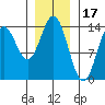 Petersburg tide chart for Saturday, January 17, 2026