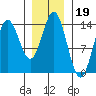 Petersburg tide chart for Monday, January 19, 2026
