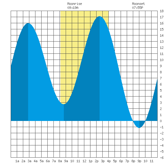 Petersburg tide chart for Wednesday, January 21, 2026