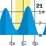 Petersburg tide chart for Wednesday, January 21, 2026