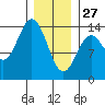 Petersburg tide chart for Tuesday, January 27, 2026