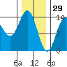 Petersburg tide chart for Thursday, January 29, 2026