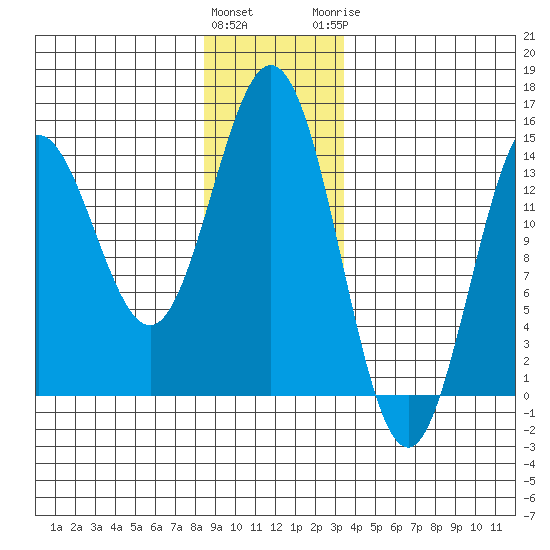 Petersburg tide chart for Friday, January 2, 2026
