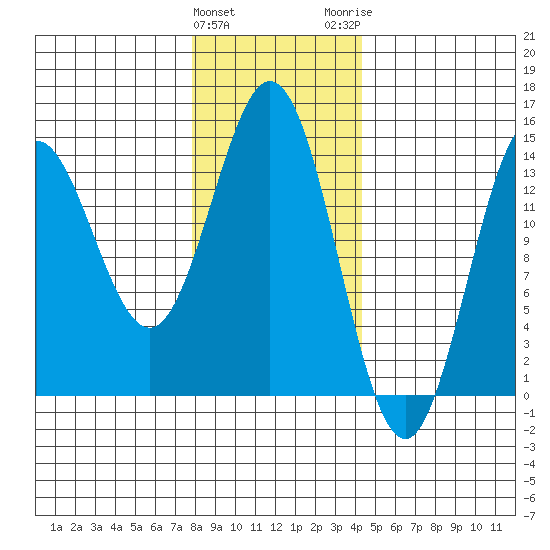 Petersburg tide chart for Saturday, January 31, 2026