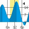 Petersburg tide chart for Sunday, January 4, 2026