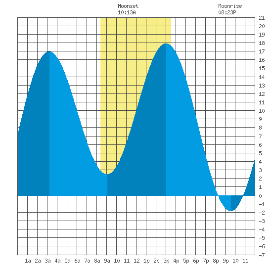 Petersburg tide chart for Tuesday, January 6, 2026