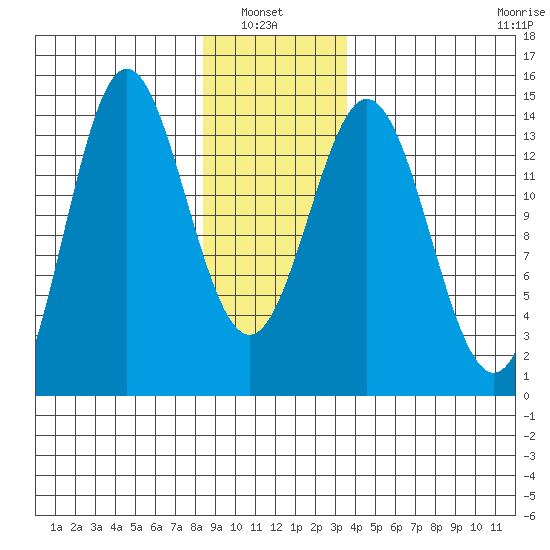 Petersburg tide chart for Thursday, January 8, 2026