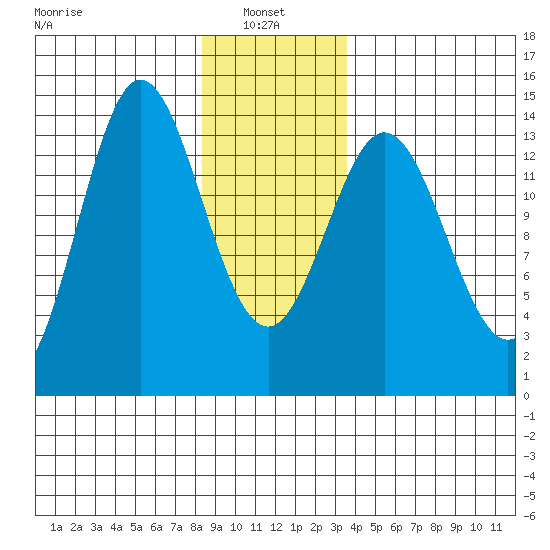 Petersburg tide chart for Friday, January 9, 2026