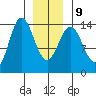 Petersburg tide chart for Friday, January 9, 2026