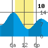 Petersburg tide chart for Tuesday, February 10, 2026