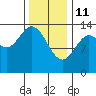 Petersburg tide chart for Wednesday, February 11, 2026