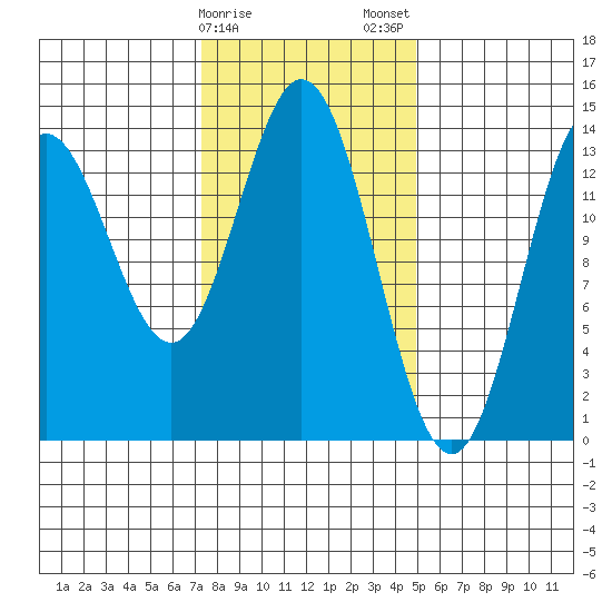 Petersburg tide chart for Sunday, February 15, 2026
