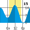 Petersburg tide chart for Sunday, February 15, 2026