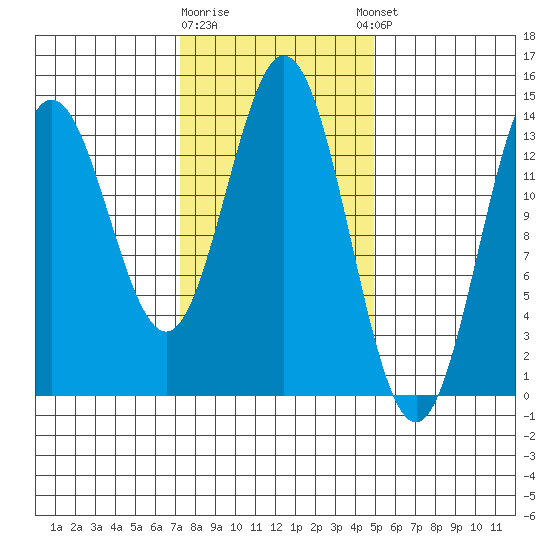 Petersburg tide chart for Monday, February 16, 2026