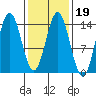 Petersburg tide chart for Thursday, February 19, 2026