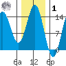 Petersburg tide chart for Sunday, February 1, 2026