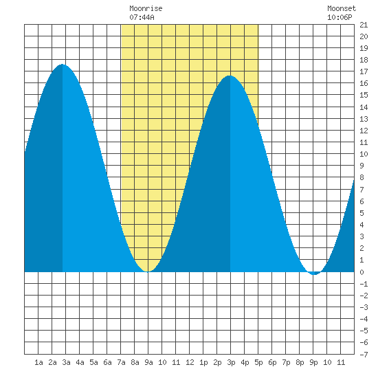 Petersburg tide chart for Friday, February 20, 2026