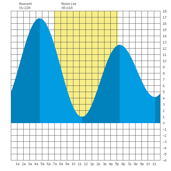 Petersburg tide chart for Monday, February 23, 2026