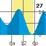 Petersburg tide chart for Friday, February 27, 2026