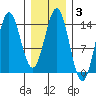Petersburg tide chart for Tuesday, February 3, 2026