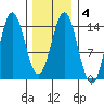 Petersburg tide chart for Wednesday, February 4, 2026