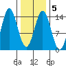 Petersburg tide chart for Thursday, February 5, 2026