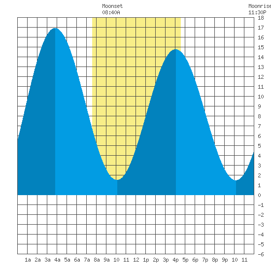 Petersburg tide chart for Friday, February 6, 2026