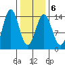 Petersburg tide chart for Friday, February 6, 2026