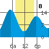 Petersburg tide chart for Sunday, February 8, 2026