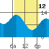 Petersburg tide chart for Thursday, March 12, 2026