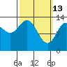 Petersburg tide chart for Friday, March 13, 2026