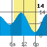 Petersburg tide chart for Saturday, March 14, 2026