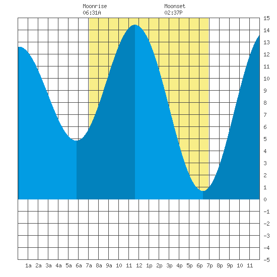 Petersburg tide chart for Sunday, March 15, 2026