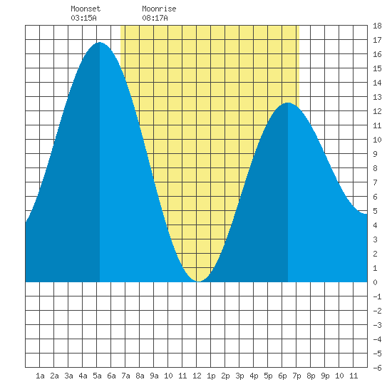 Petersburg tide chart for Tuesday, March 24, 2026