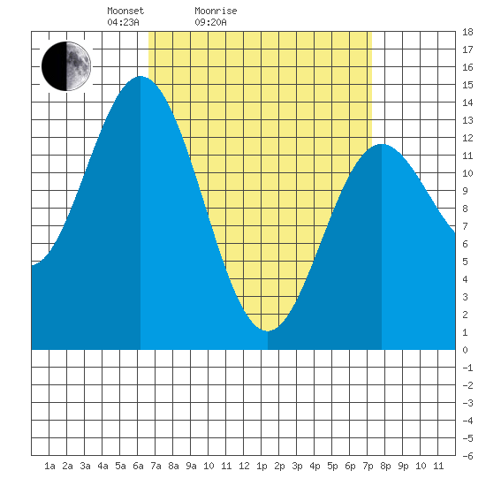 Petersburg tide chart for Wednesday, March 25, 2026