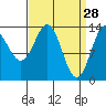 Petersburg tide chart for Saturday, March 28, 2026