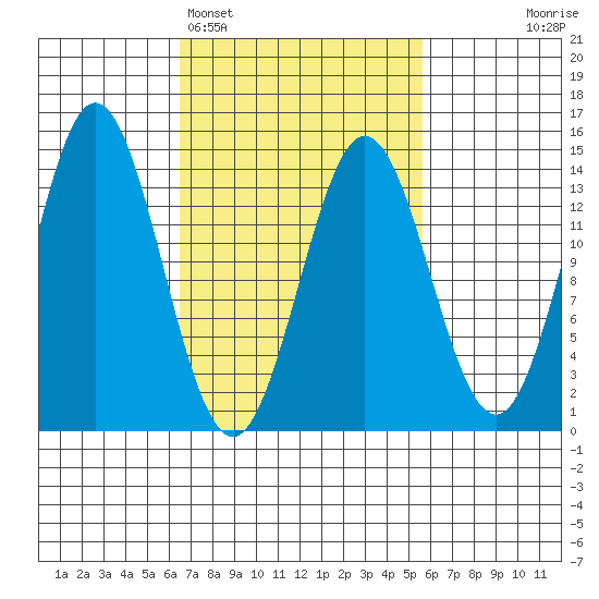 Petersburg tide chart for Friday, March 6, 2026