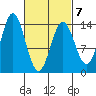 Petersburg tide chart for Saturday, March 7, 2026