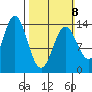 Petersburg tide chart for Sunday, March 8, 2026