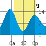 Petersburg tide chart for Monday, March 9, 2026
