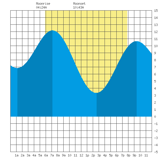 Petersburg tide chart for Friday, April 10, 2026
