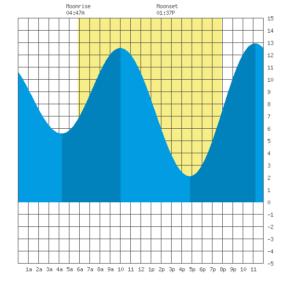 Petersburg tide chart for Sunday, April 12, 2026