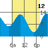 Petersburg tide chart for Sunday, April 12, 2026