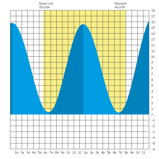 Petersburg tide chart for Wednesday, April 15, 2026