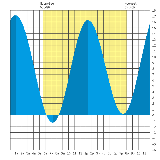 Petersburg tide chart for Thursday, April 16, 2026