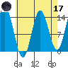 Petersburg tide chart for Friday, April 17, 2026